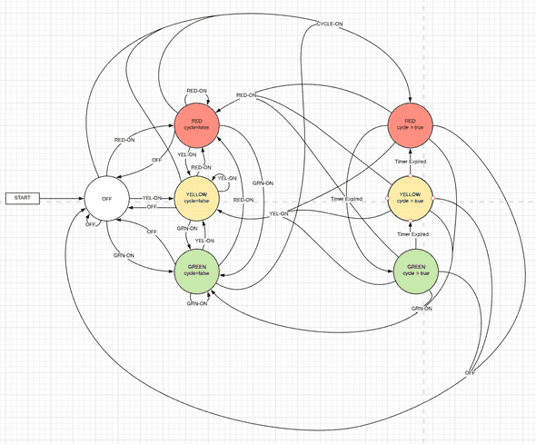 State Diagram of Both Auto and Manual Modes